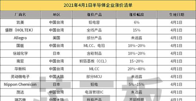 【半导体涨价潮！4月1日起，英飞凌、德州仪器集体提价】 
 
行业突发：
 
-