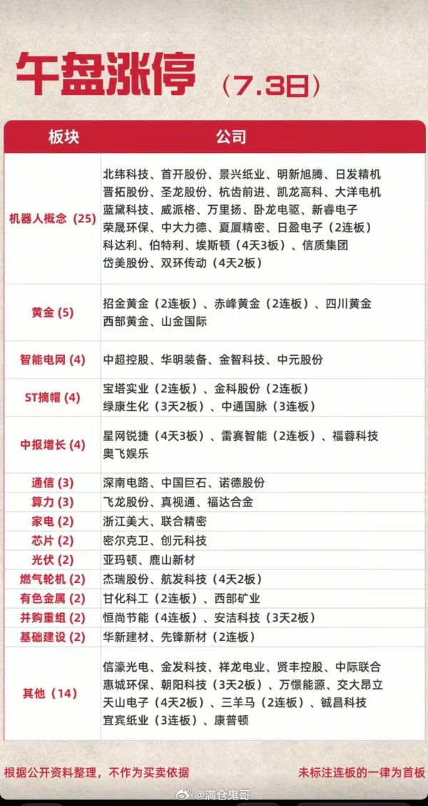7月3日午盘涨停全景深度梳理今日午间两市涨停个股梯队分化清晰，机器人概念一骑绝尘