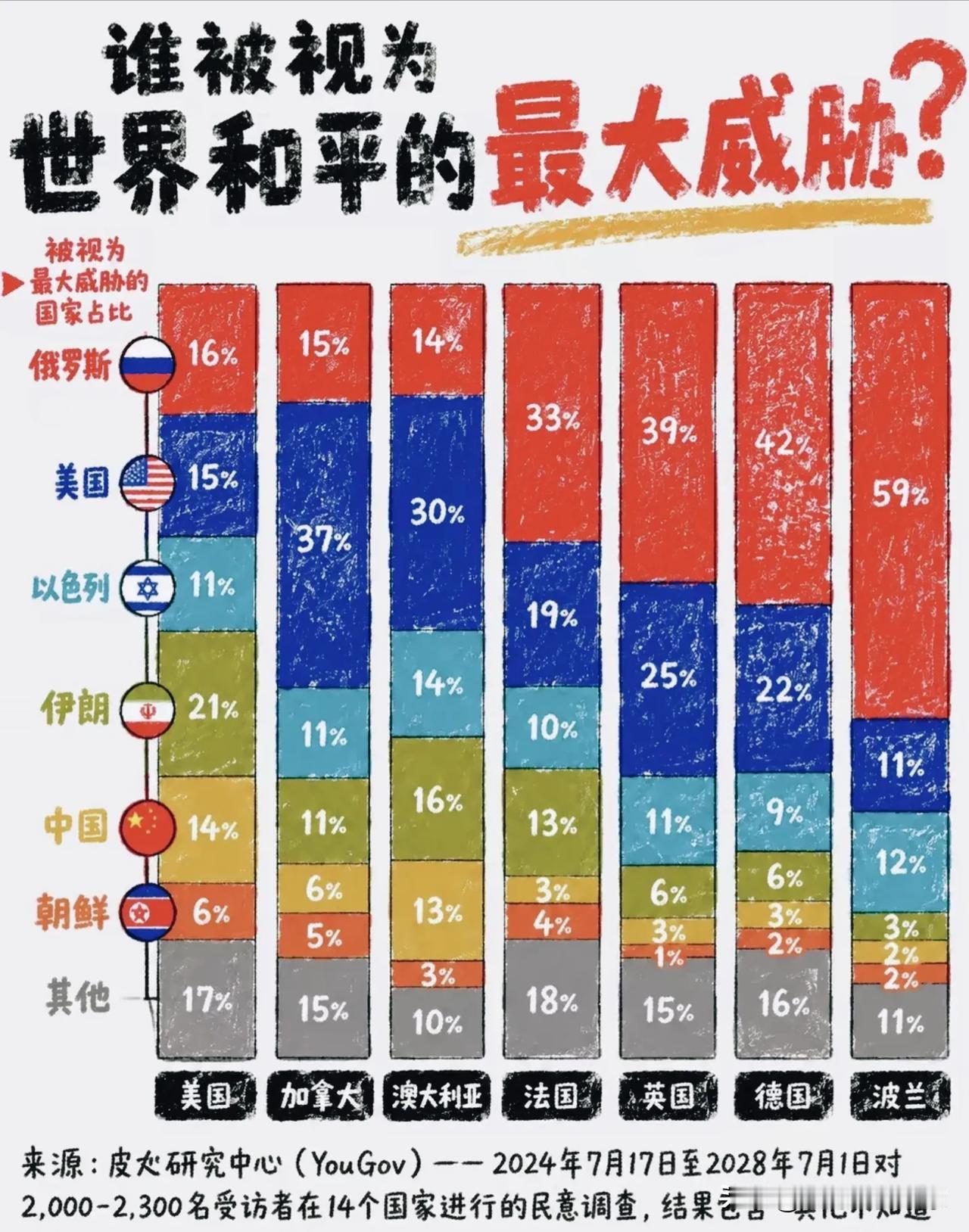 一份海外民调：不同国家民众眼中，谁是世界和平最大威胁🌍
 
📊这份YouGo