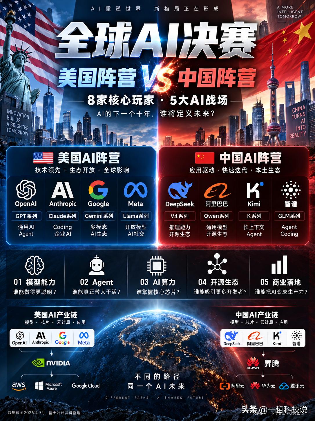 中美AI对决！谁能定义下一个十年？

全球AI的下半场，正在演变成一场高强度的巅