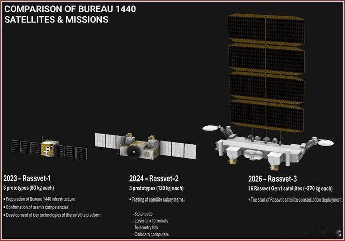 俄罗斯版“星链”翻车？第二批16颗卫星全部“迷路”俄罗斯雄心勃勃的“Rassve