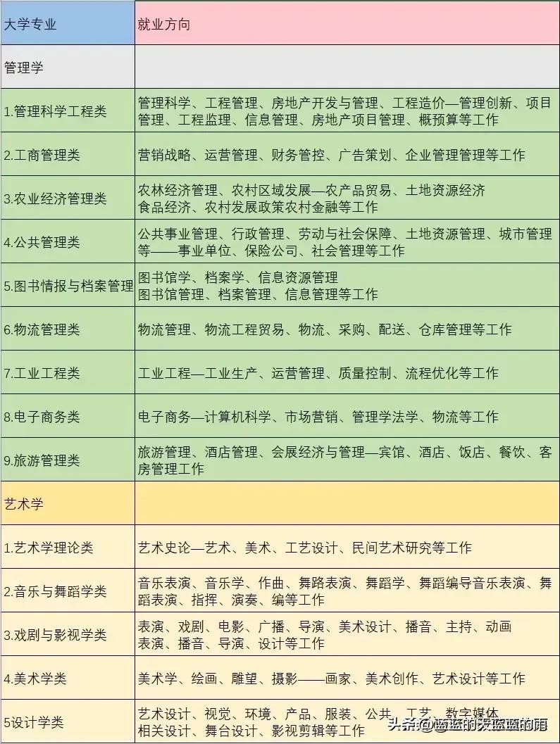 大学各专业就业去向汇总！24考生志愿填报重点参考！宝子们快来了解一下吧～