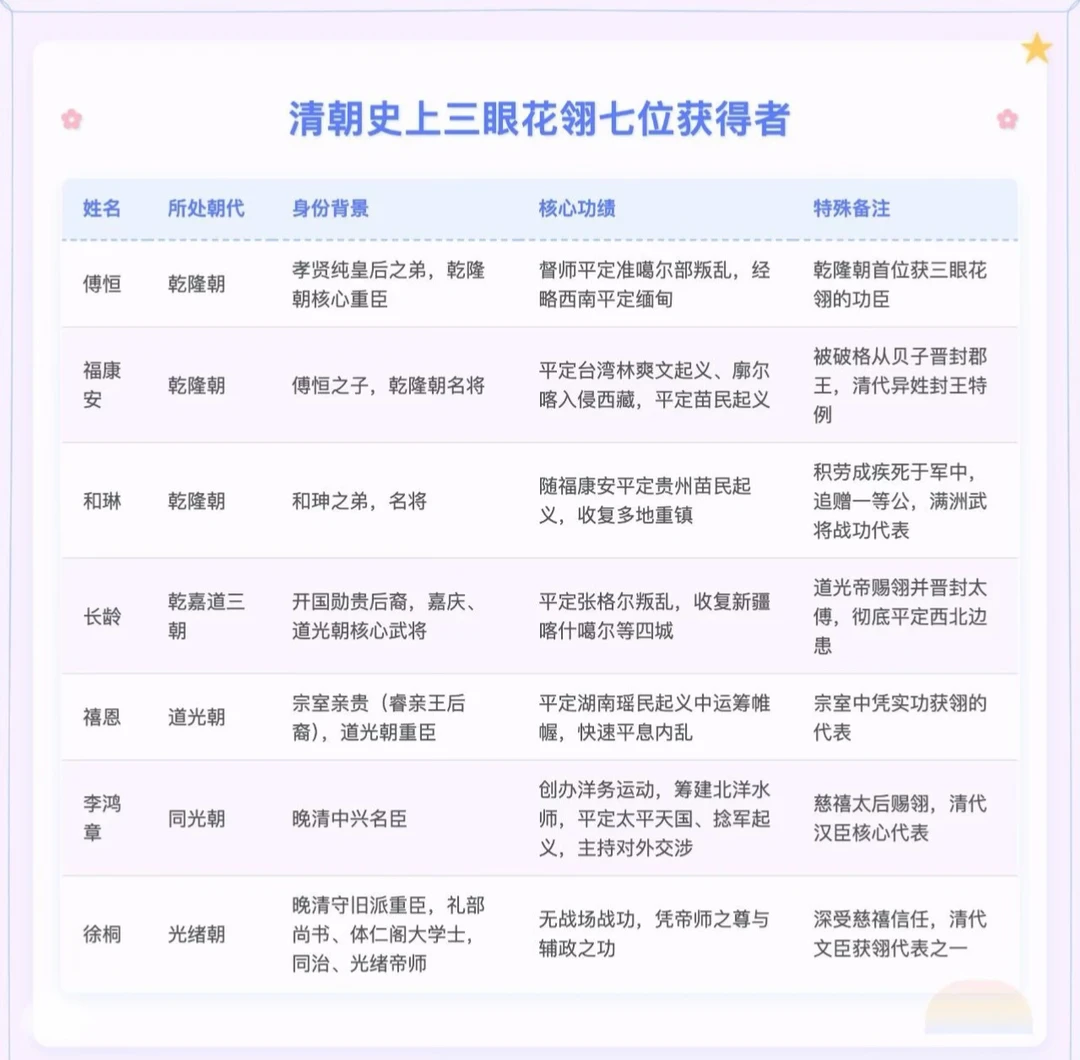 清朝7位“三眼花翎”获得者，究竟什么来头？✨