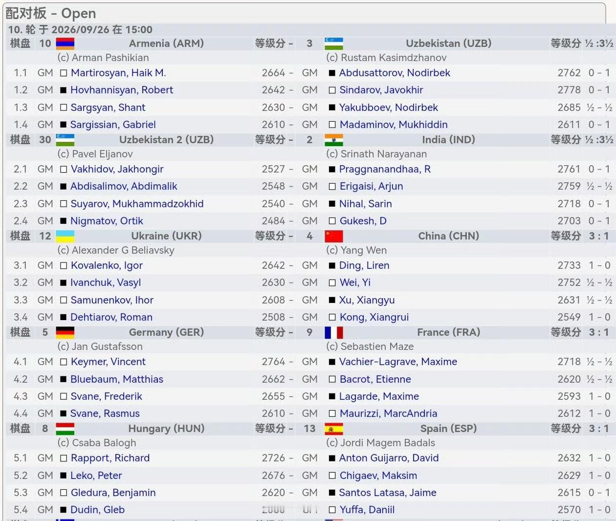 中国男队惨败不敌乌克兰！
2026国象奥林匹克团体赛公开组第十轮，中国男队1-3