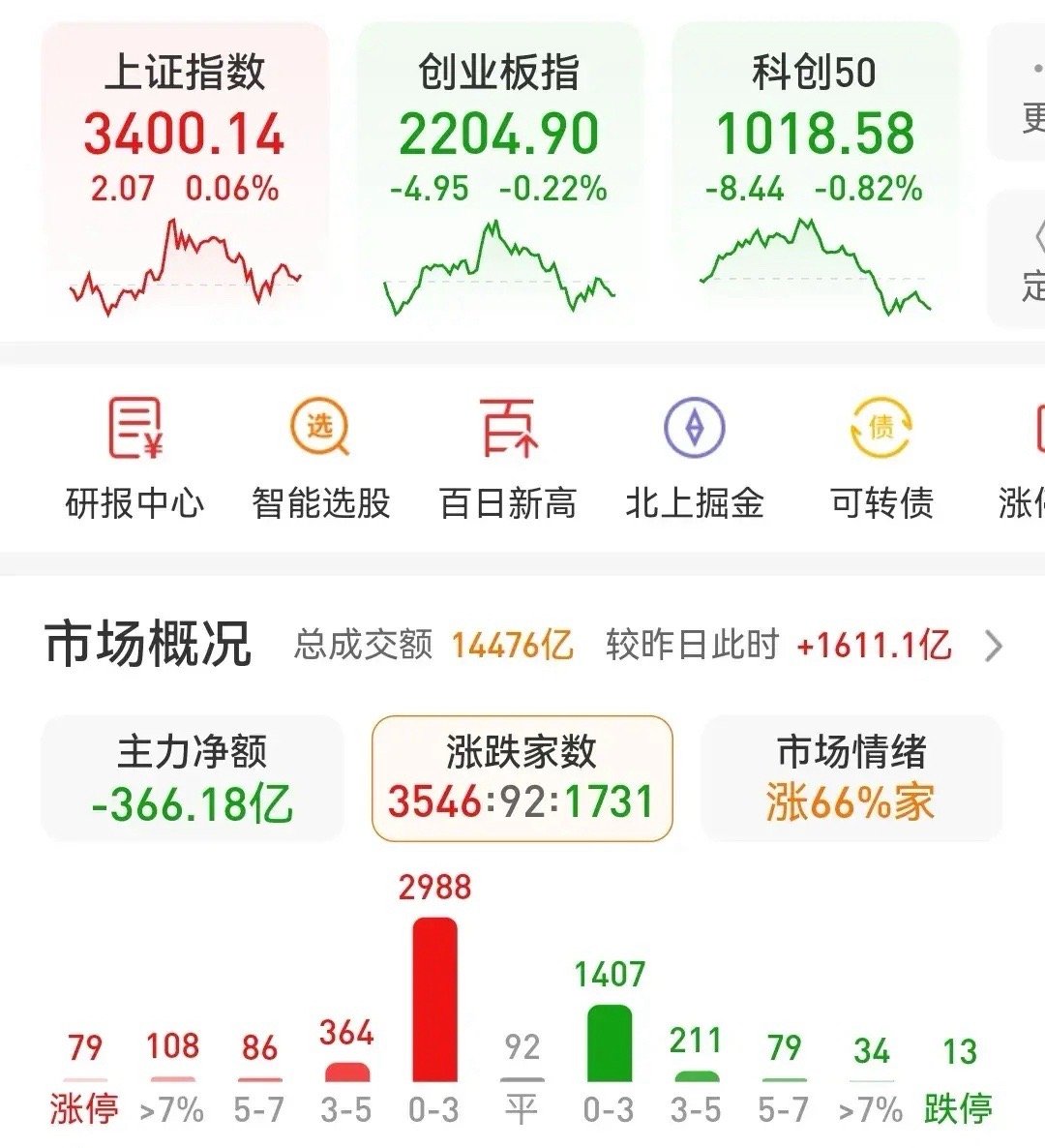 放量冲高回落，接下来怎么走？下午行情出现明显的冲高回落，全天放量1600亿，总成