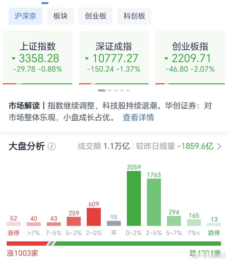 A股  上午收盘，大盘低开低走，科创板跌幅最大，成交量11534亿，较昨日大幅缩