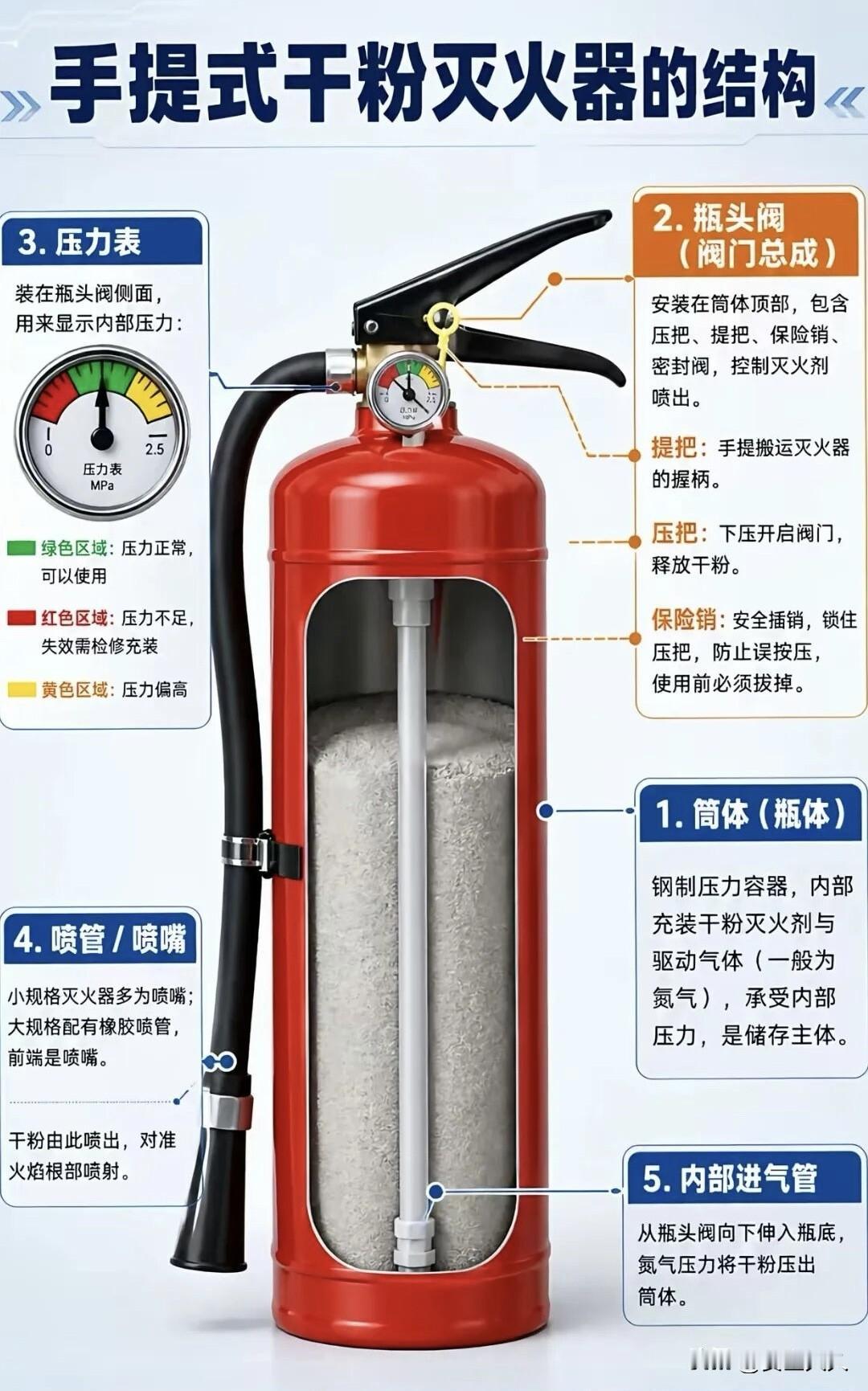 手提干粉灭火器构造