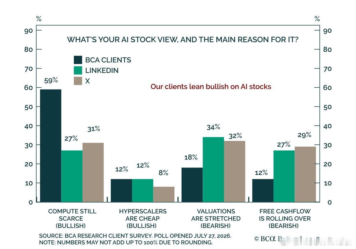 BCA: 71% of BCA clients gave a bullish r