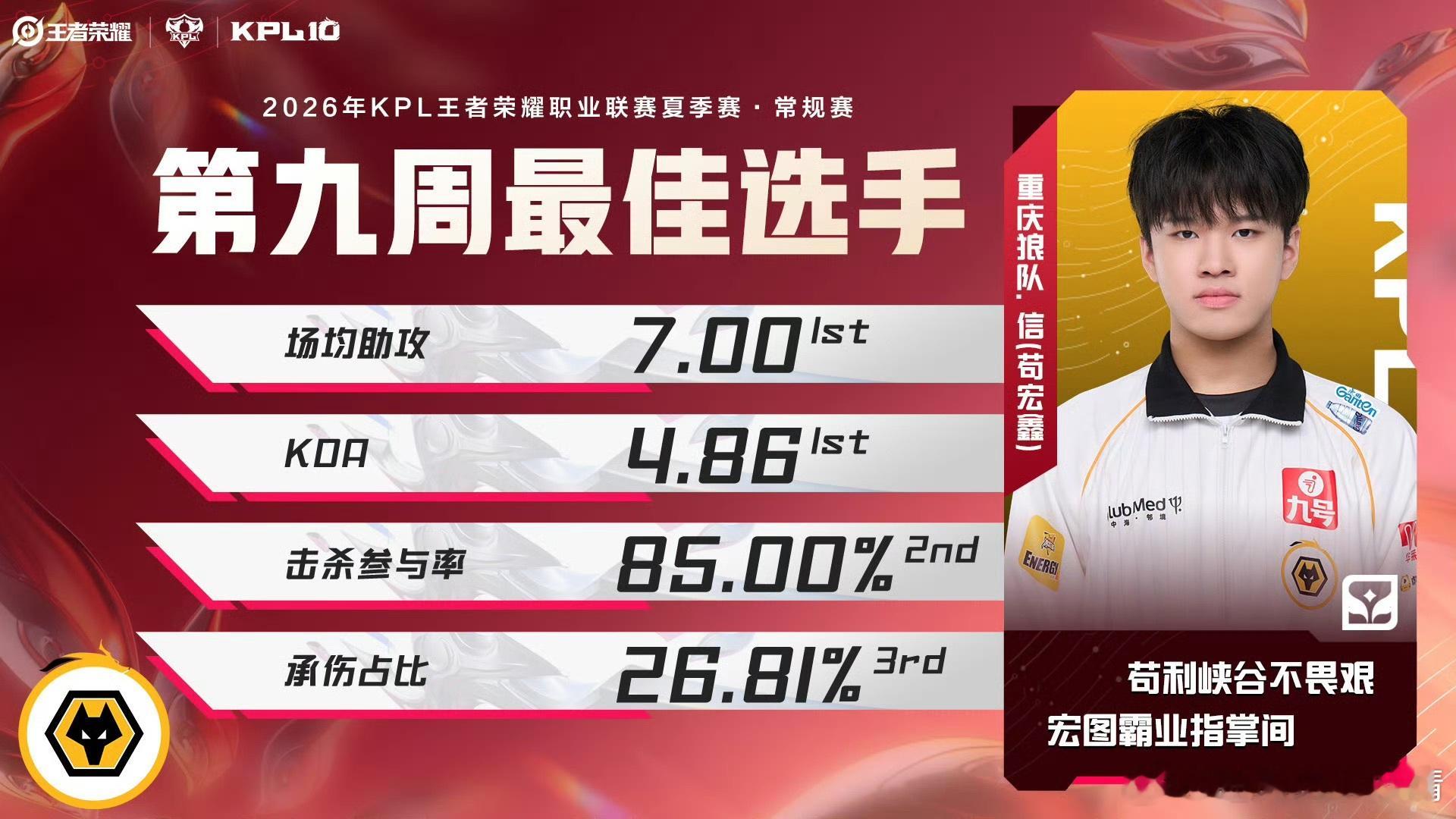KPL2026夏季赛第九周最佳阵容第九周最佳选手信第九周最佳出来了，狼队包揽好几