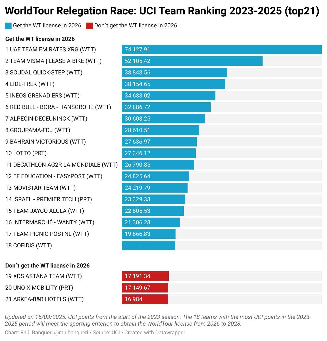 最新的升降级形势很有意思。一方面，XDS-阿斯塔纳超过阿凯阿和Uno-X，离最近