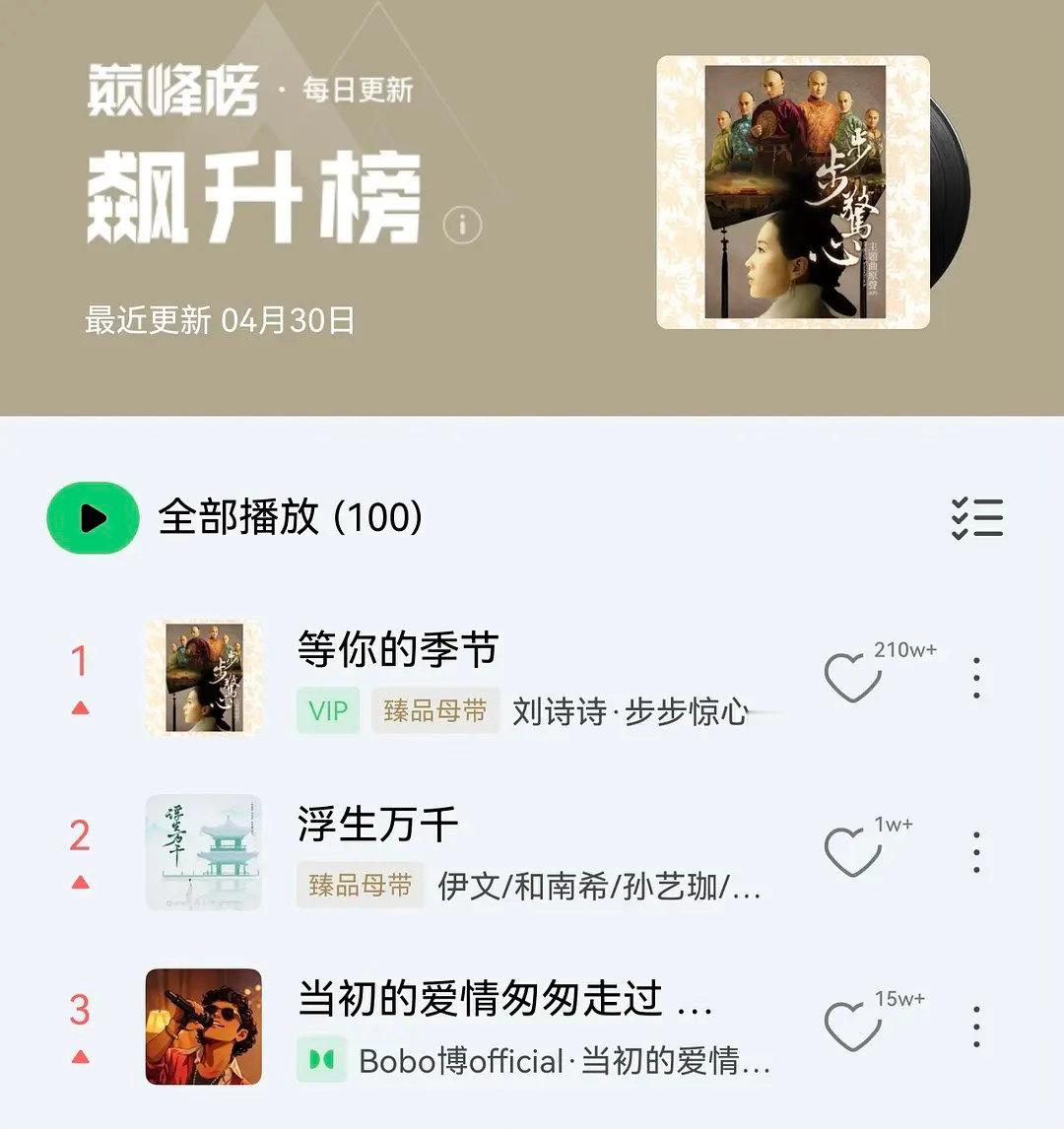 刘诗诗🦁的等你的季节上了飙升榜TOP1（5.4同时在三个榜单） 