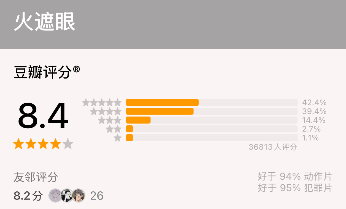 看了眼豆瓣目前评分，可以看出来大部分国内观众还是喜欢《火遮眼》的，豆瓣3.68万