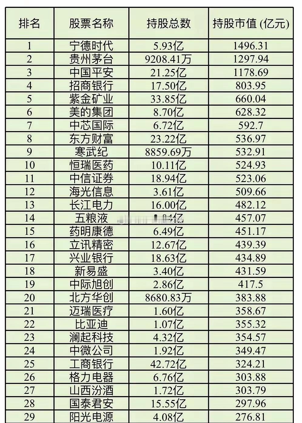 这张表格展示了机构持仓个股的排名情况，包括排名、股票名称、持股总数和持股市值（亿