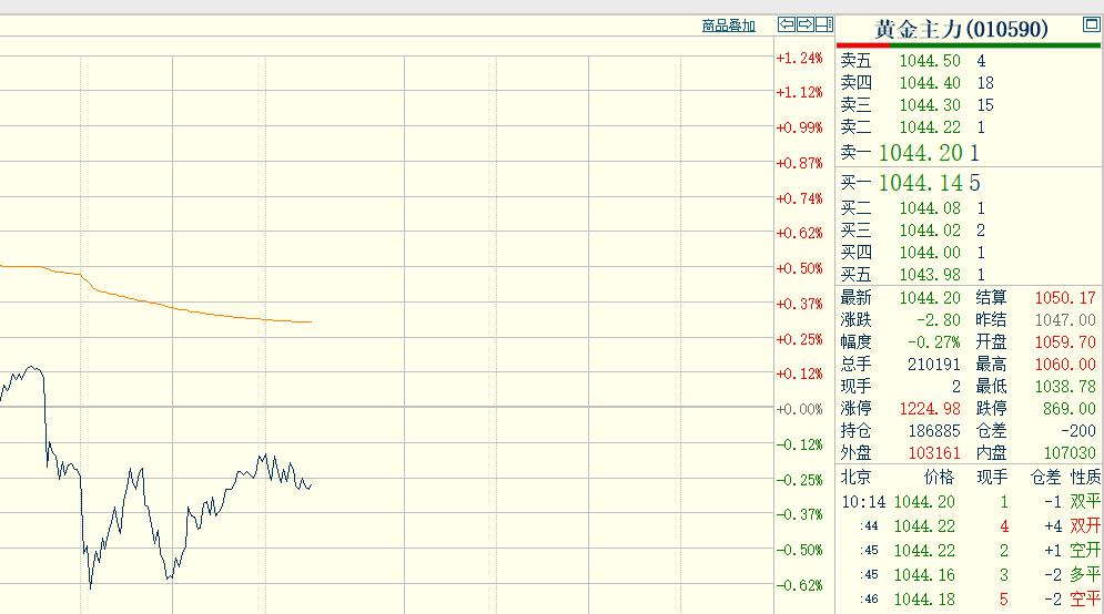 又到了国内商品市场
中场休息一刻钟时间。
日内恢复交易后，
国内黄金期货没出现大