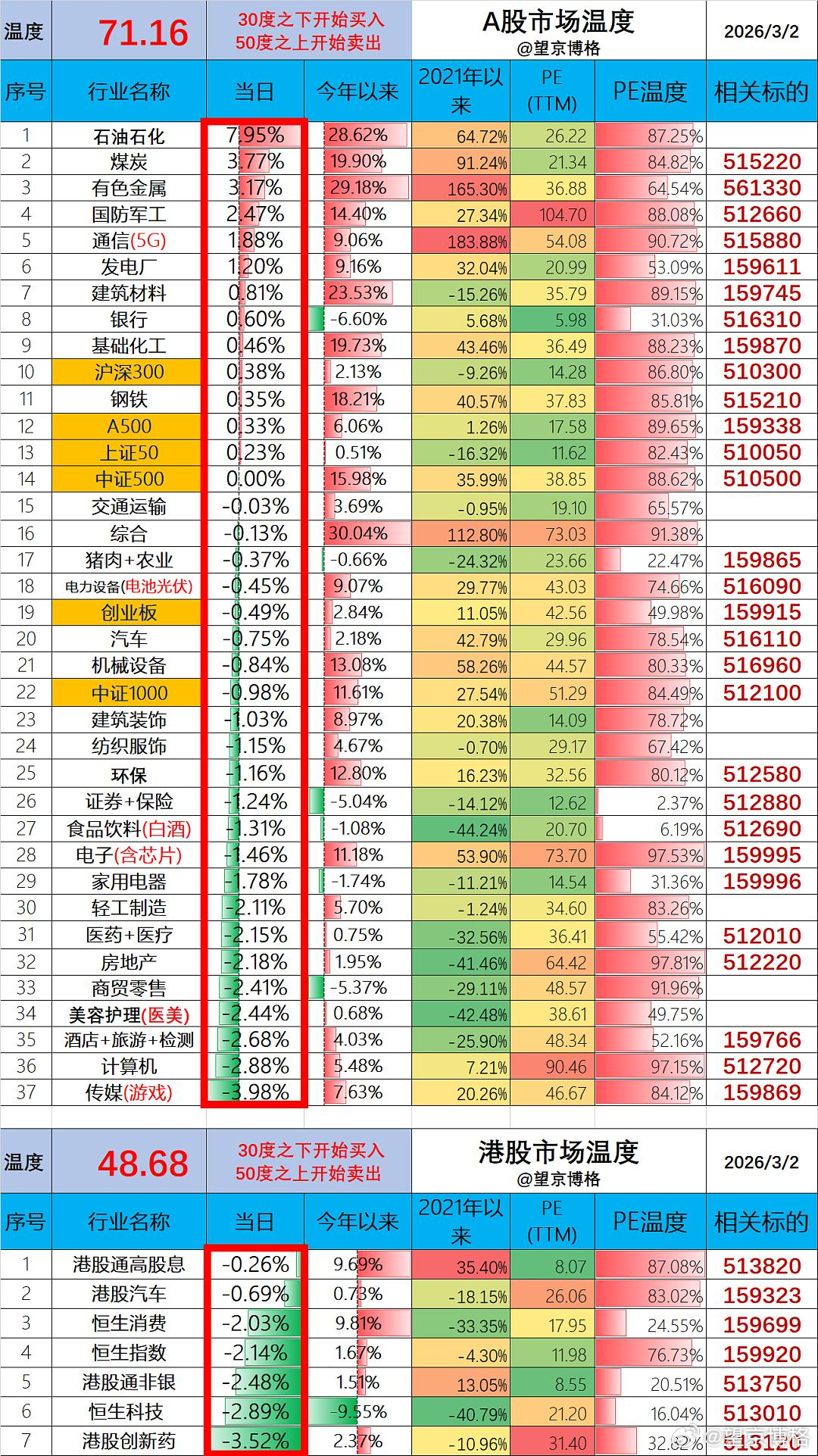（1）ETF账户今日盈利-1.4万（资产260万）；卫星ETF、航空航天ETF与