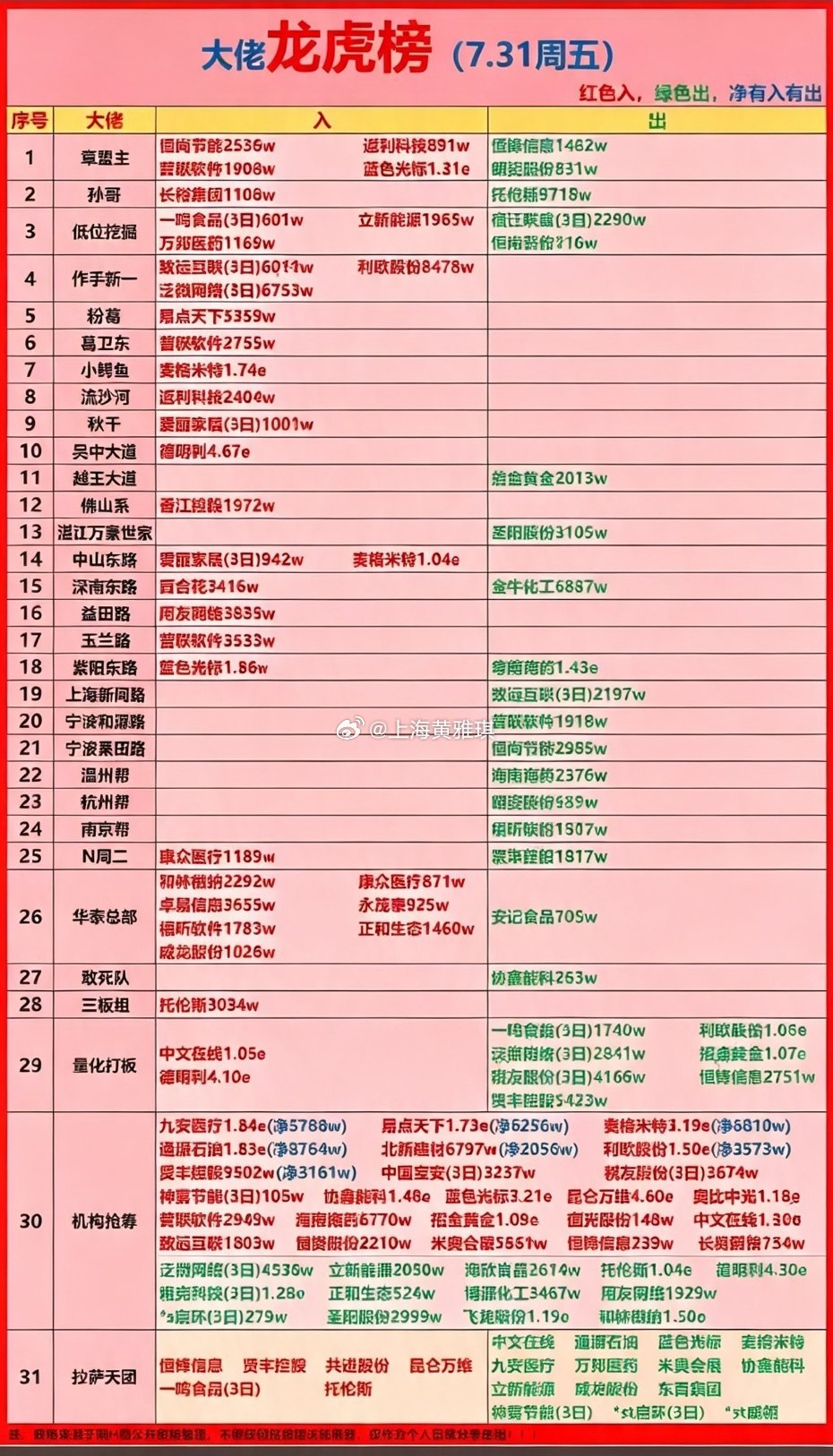 7月31日龙虎榜周榜 揭秘本周最热股票，抓住投资机会！📈💰7月31日龙虎榜周