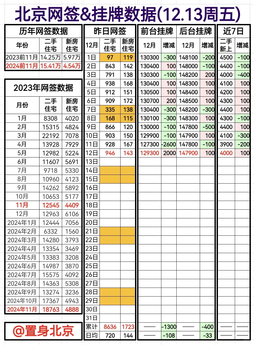 12.13周五北京网签&挂牌