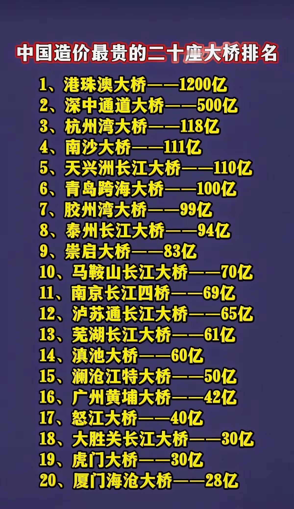 世界基建看中国🇨🇳，
中国🇨🇳基建看广东
 全国造价最高的桥梁20名，广