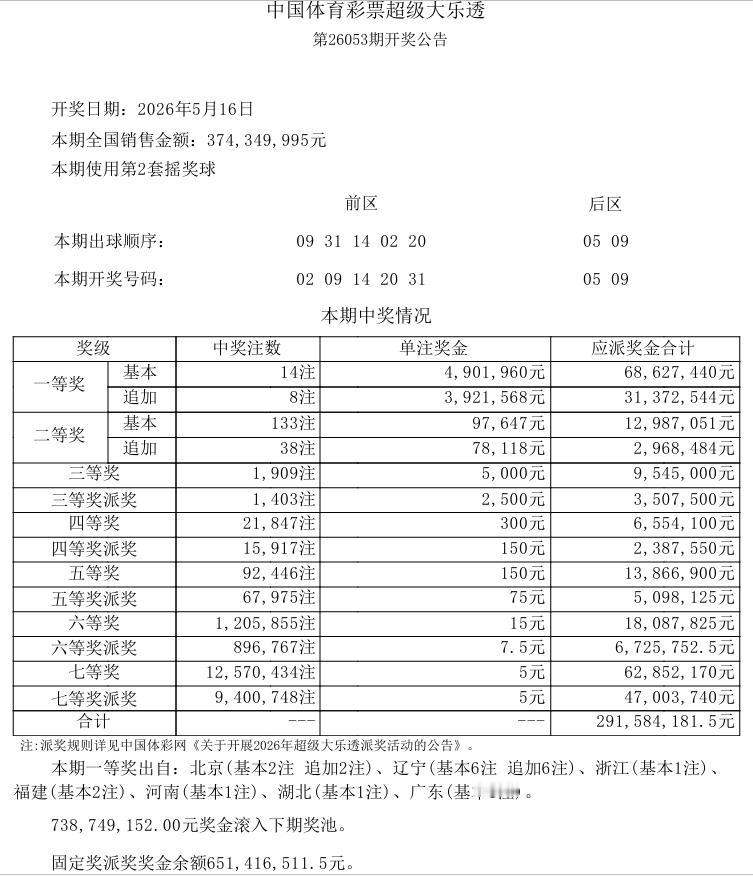 今晚是大乐透开奖，上一期的大乐透中出14注，单注奖金490万，罕见地出现一等奖单