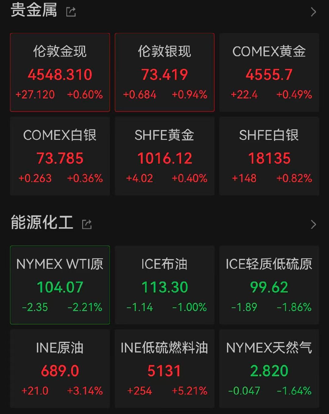 【美股黄金白银全线拉升】金银突迎反转 北京时间5月5日下午，美股期货集体拉升，纳