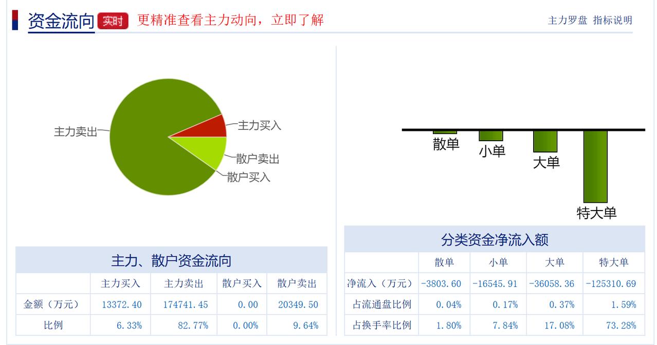 中国卫星今日跌停，从资金流出来看，特大单流出明显！