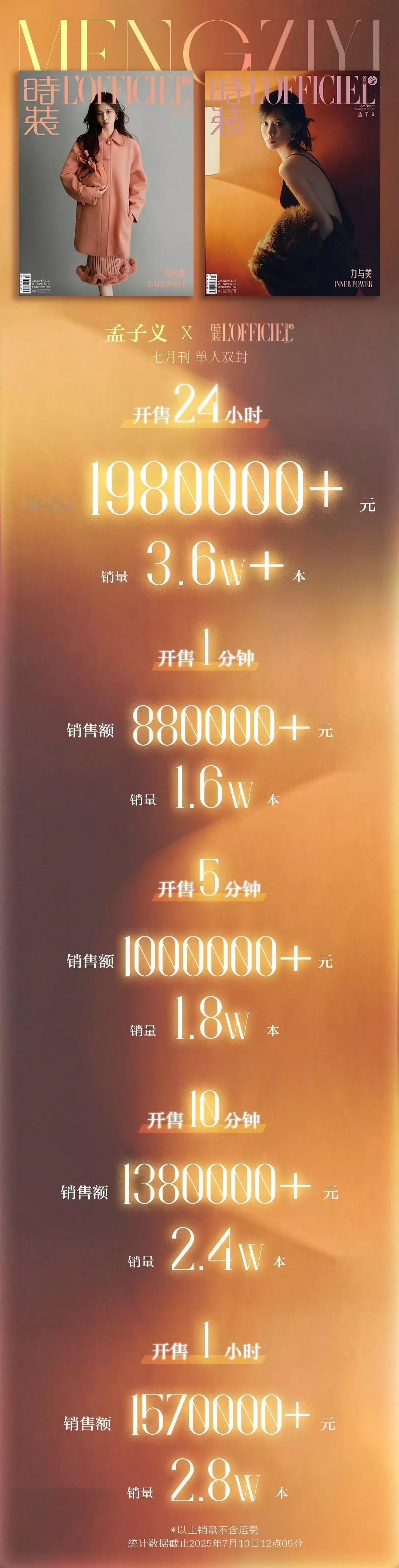 《时装LOFFICIEL》🌺孟子义首本二小杂志24h战报 | 销售额破198W