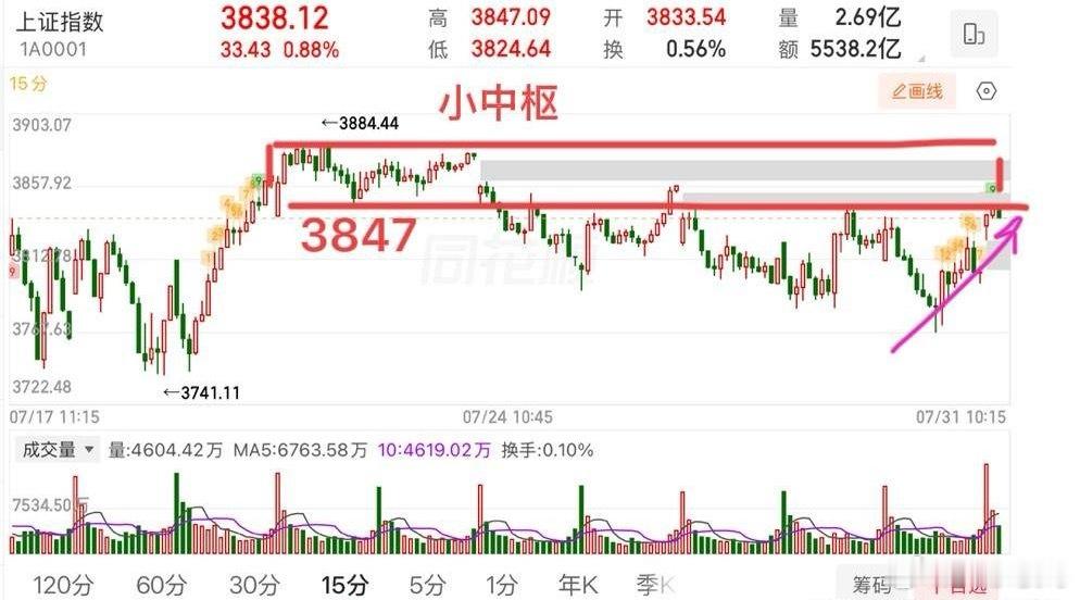 盘中提示🔔：今天科技股的反弹，并不意外，当然，今天的暴力反弹主要是受外盘的影响