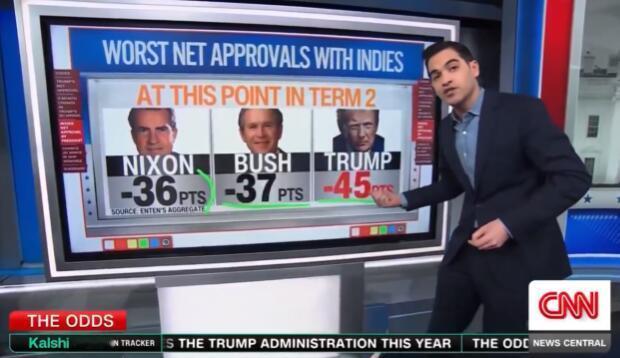 比尼克松辞职前还惨？特朗普民调跌至史上最低，美国民众彻底崩溃！

刚刚，CNN爆