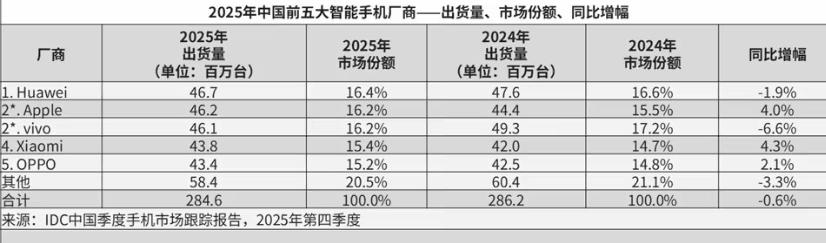 华为2025年重回第一，但是其实前三根本没拉开差距！

老实说就俩梯队，毕竟前三