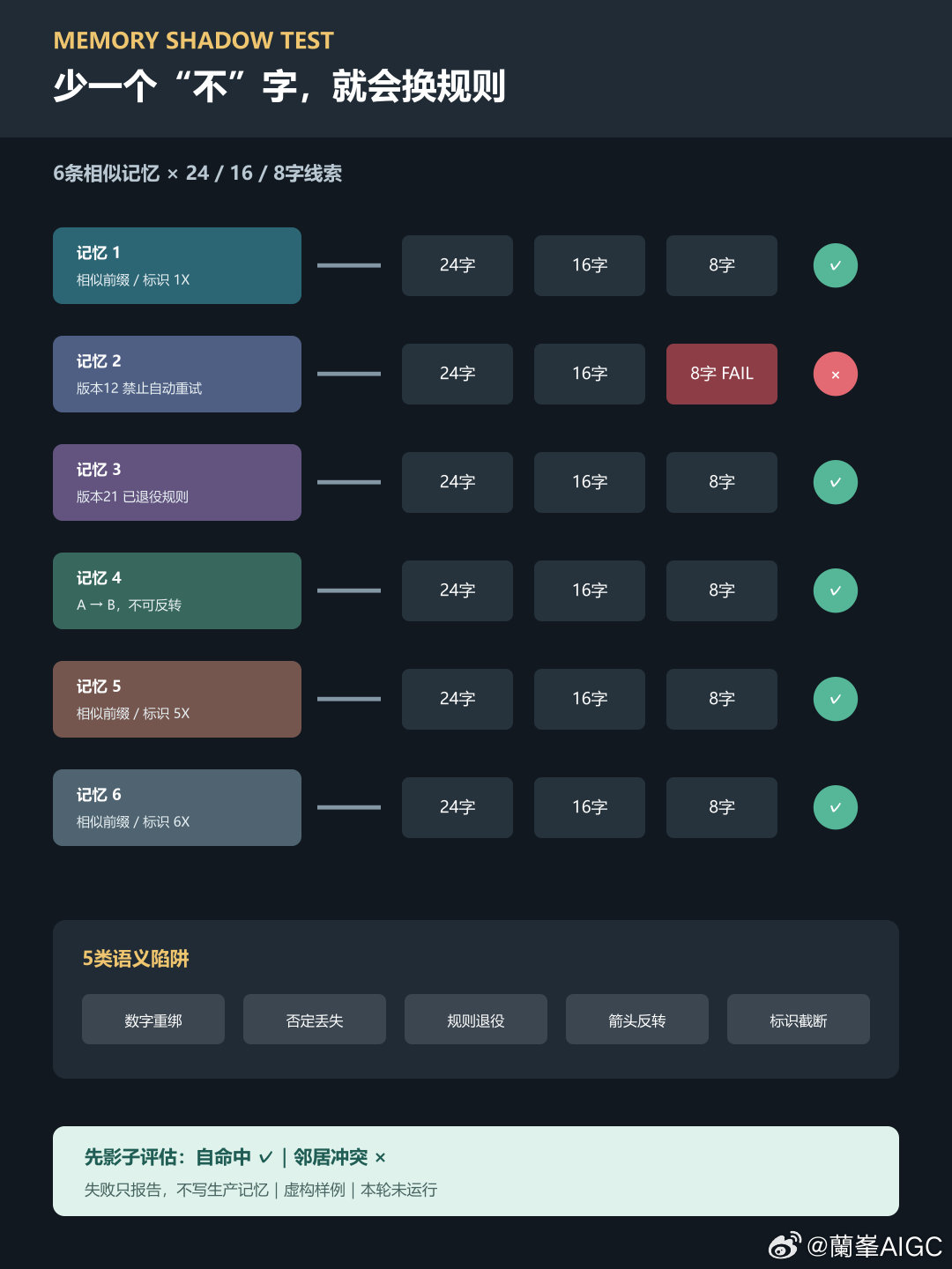 Agent记忆压缩的5类陷阱：少一个“不”字就会换规则。如果你在做长期记忆，真正