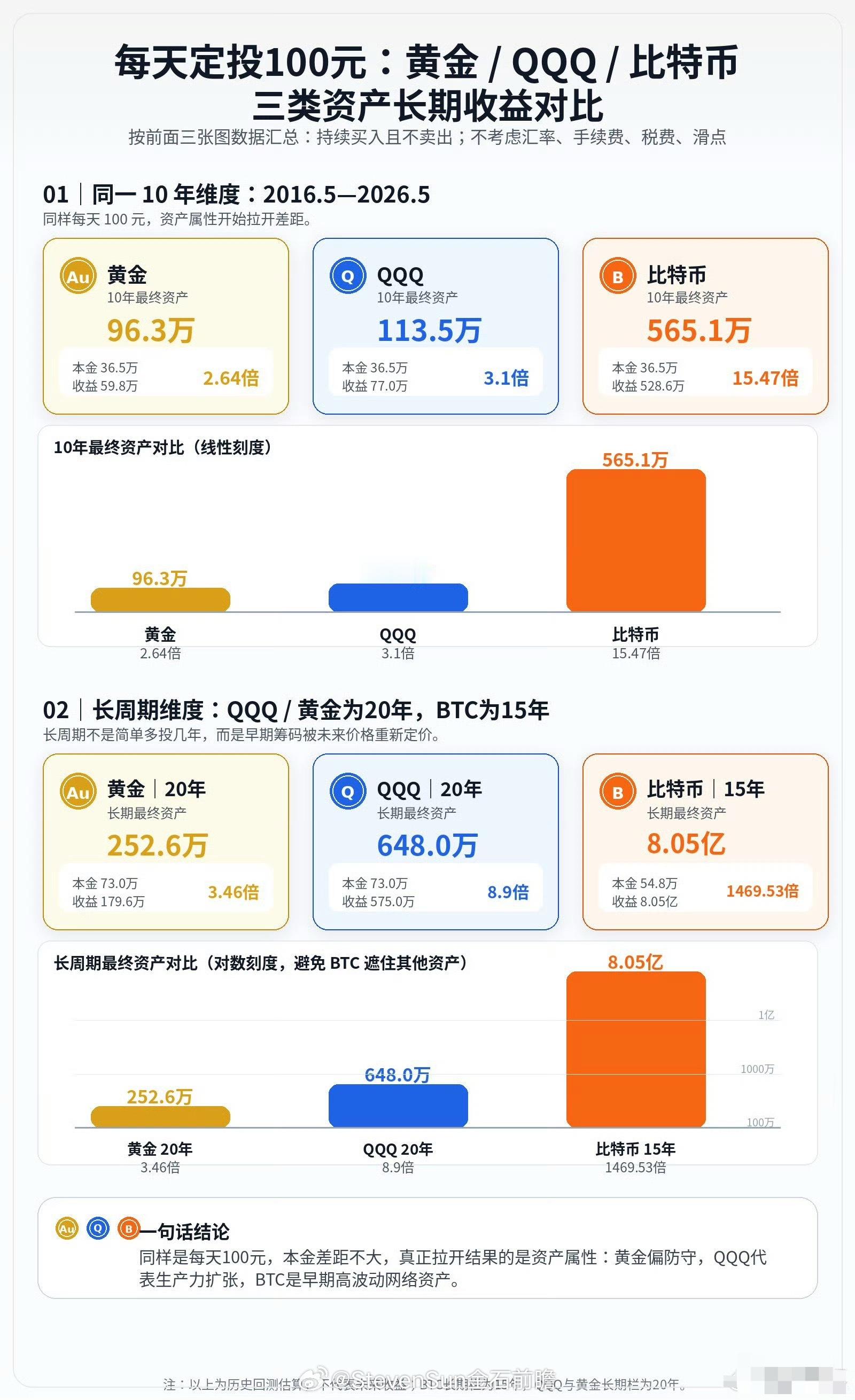 💰看懂这张图的迟早财富自由‼️投资最简单的发财之道：定投！01：定投十年纬度：