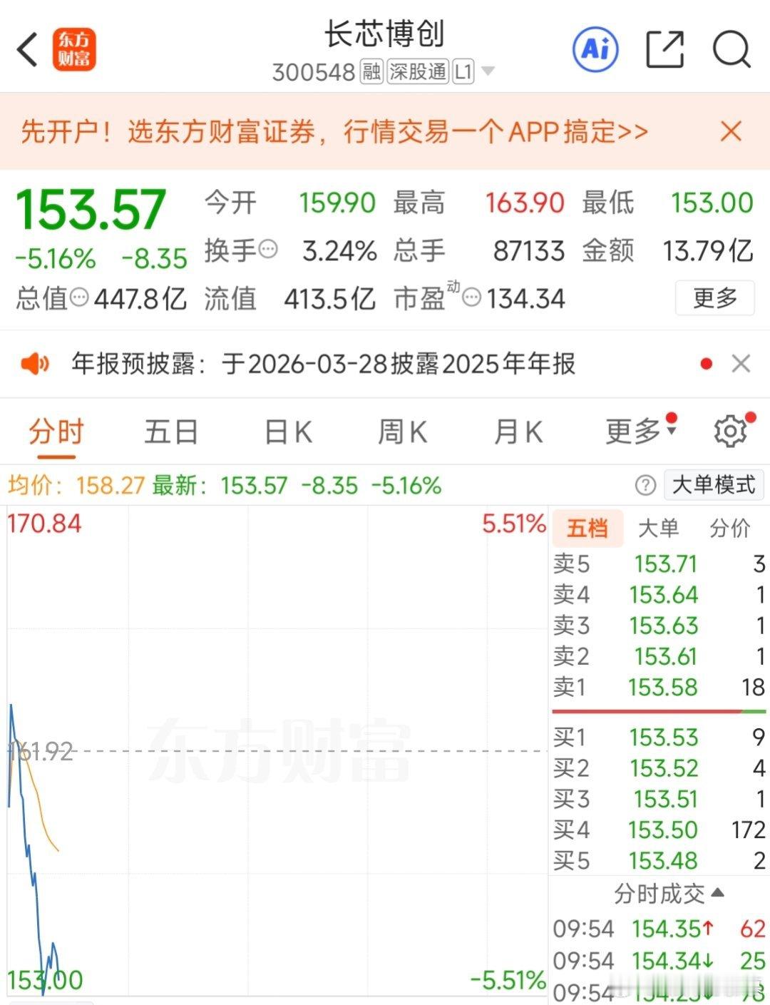 这狗行情，果然看谁跑得快，还好昨天一日游盈利15%跑了。$长芯博创 sz3005