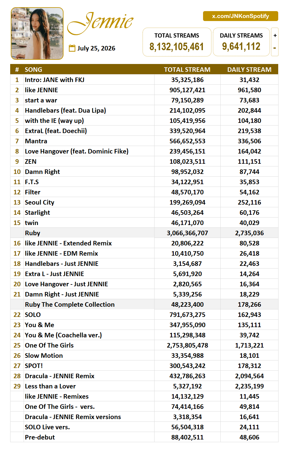 Jennie昨日Spotify流媒：964万总流媒：81.3亿jennie亚女一