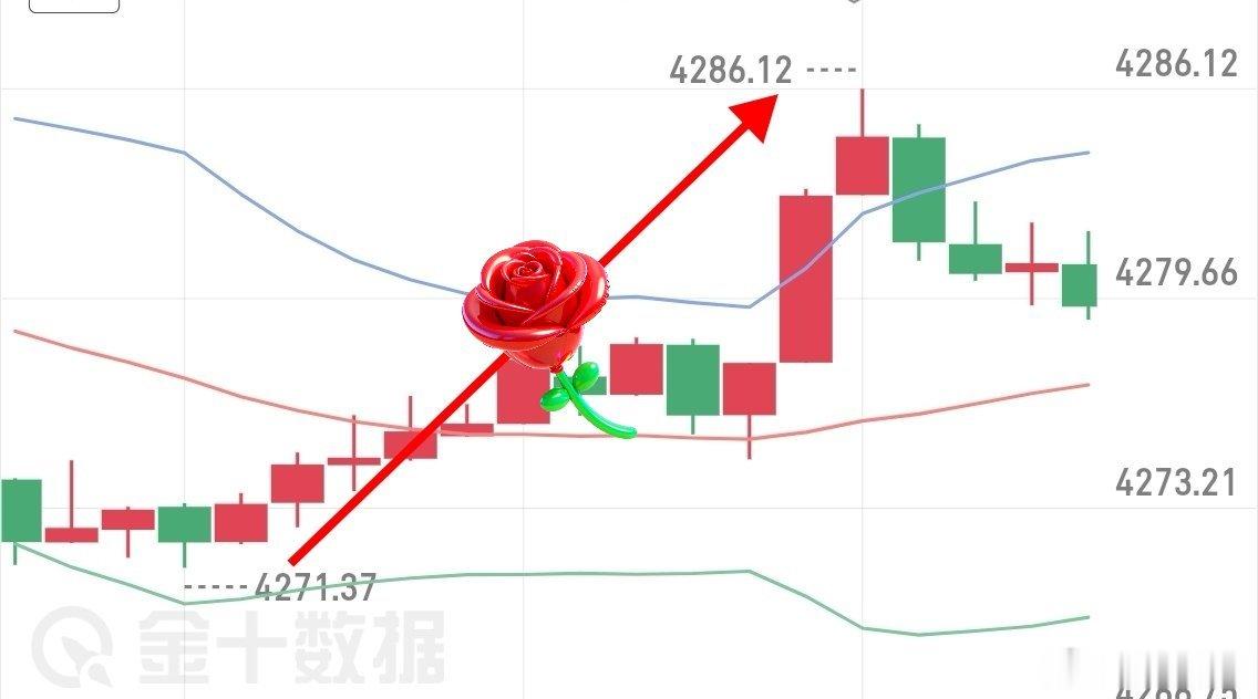 黄金哆单又得力，总之没到箜的位置就是哆，4273到4285，洛带13典现货黄金外