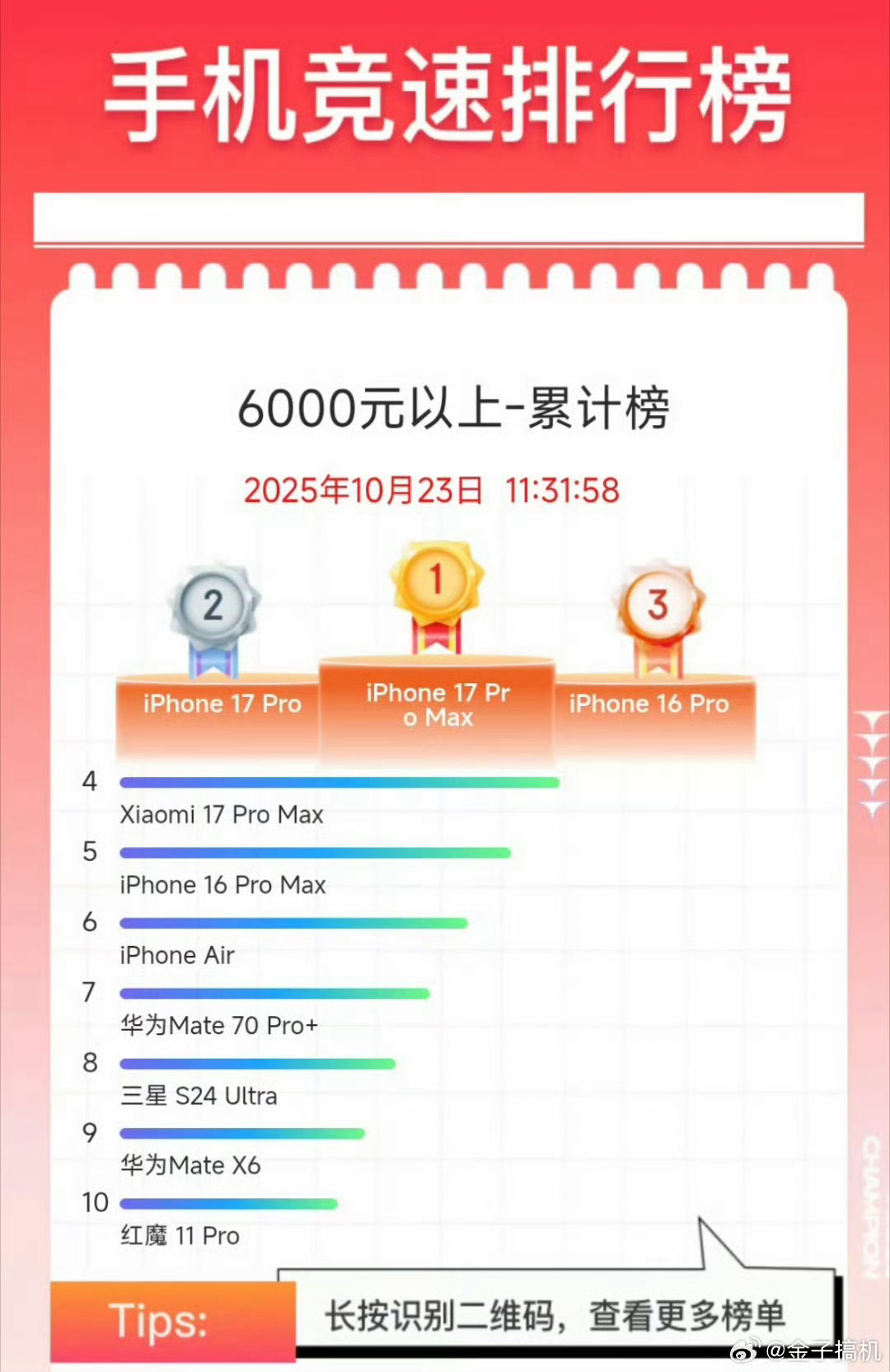 某平台6K+累计销量榜前六中，小米17 Pro Max是唯一的国产高端旗舰机，也