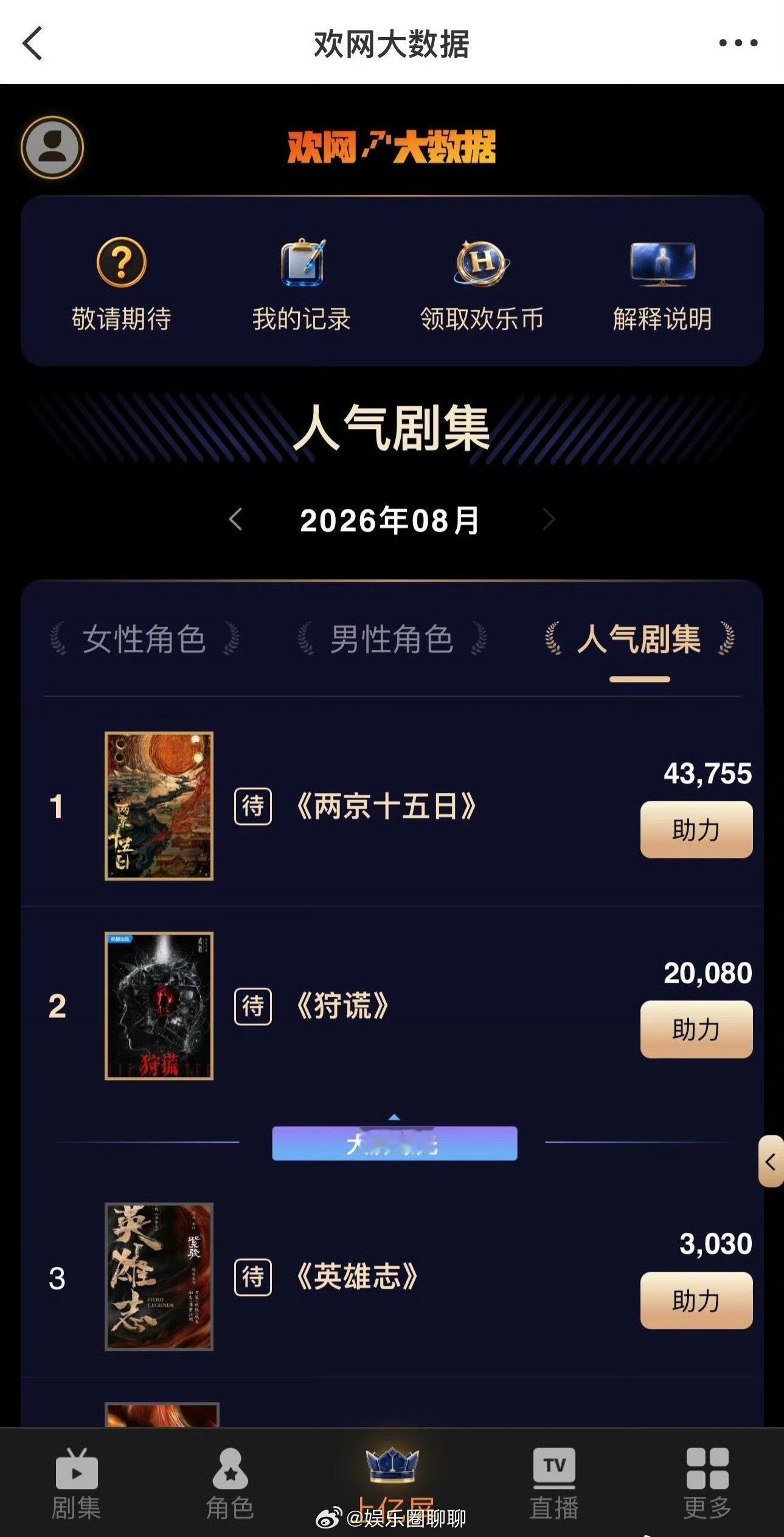 成毅的三部待播剧霸榜人气剧集又是前三，这人气路人缘绝了，成毅的作品都是精品值得反