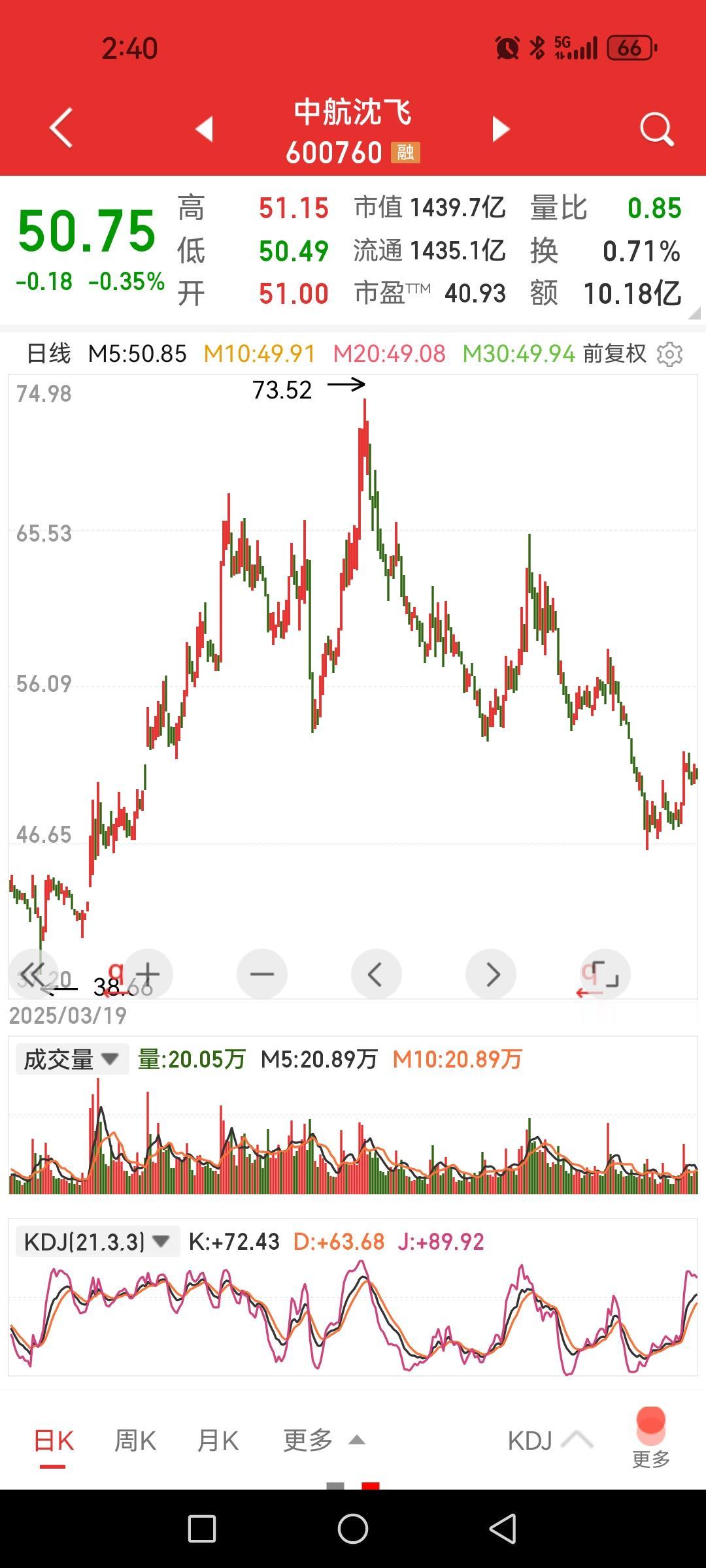 中航沈飞，最高点回落30%，歼35翱翔蓝天，大国军工，民之所盼。

最近，巴基斯