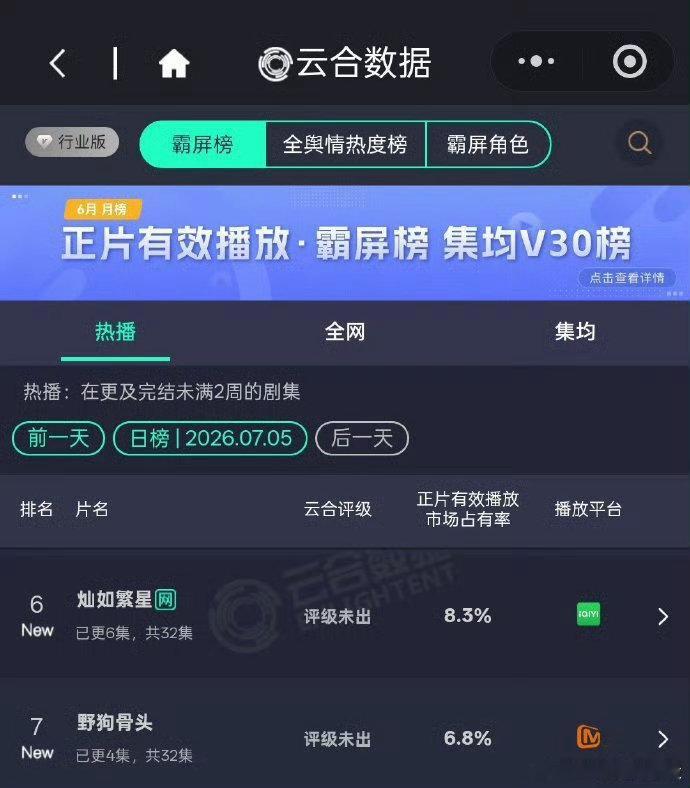灿如繁星野狗骨头云合灿如繁星野狗骨头首日云合首日收视不俗，角色人设鲜活好代入。 