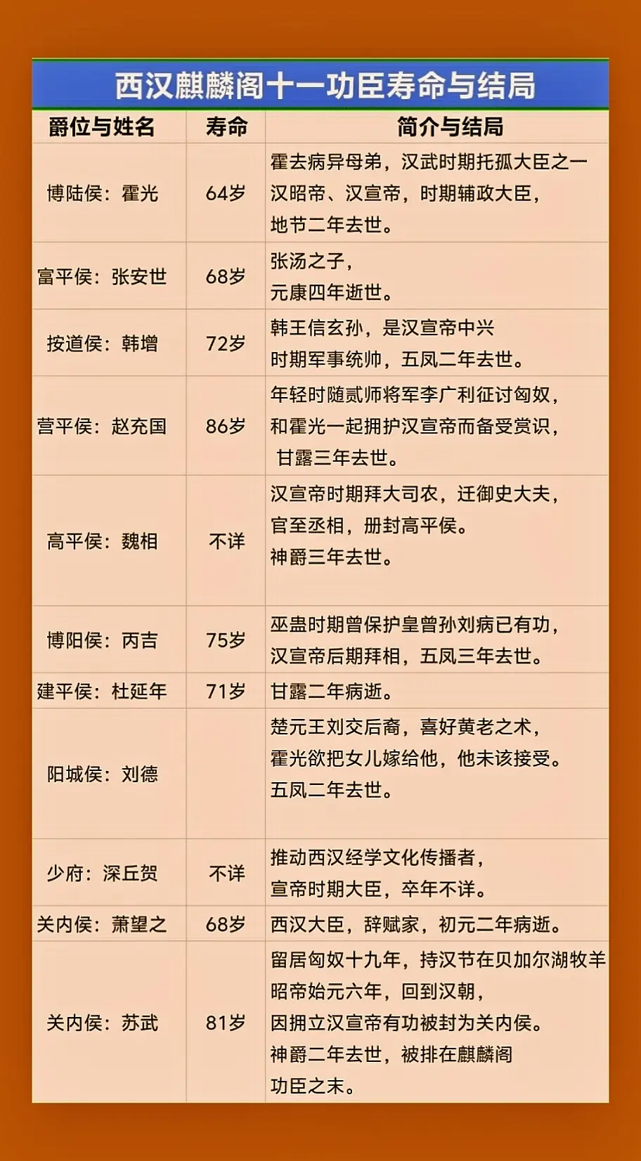 西汉麒麟阁十一功臣结局。麒麟阁十一功臣是中国西汉王朝时期霍光等十一位名...