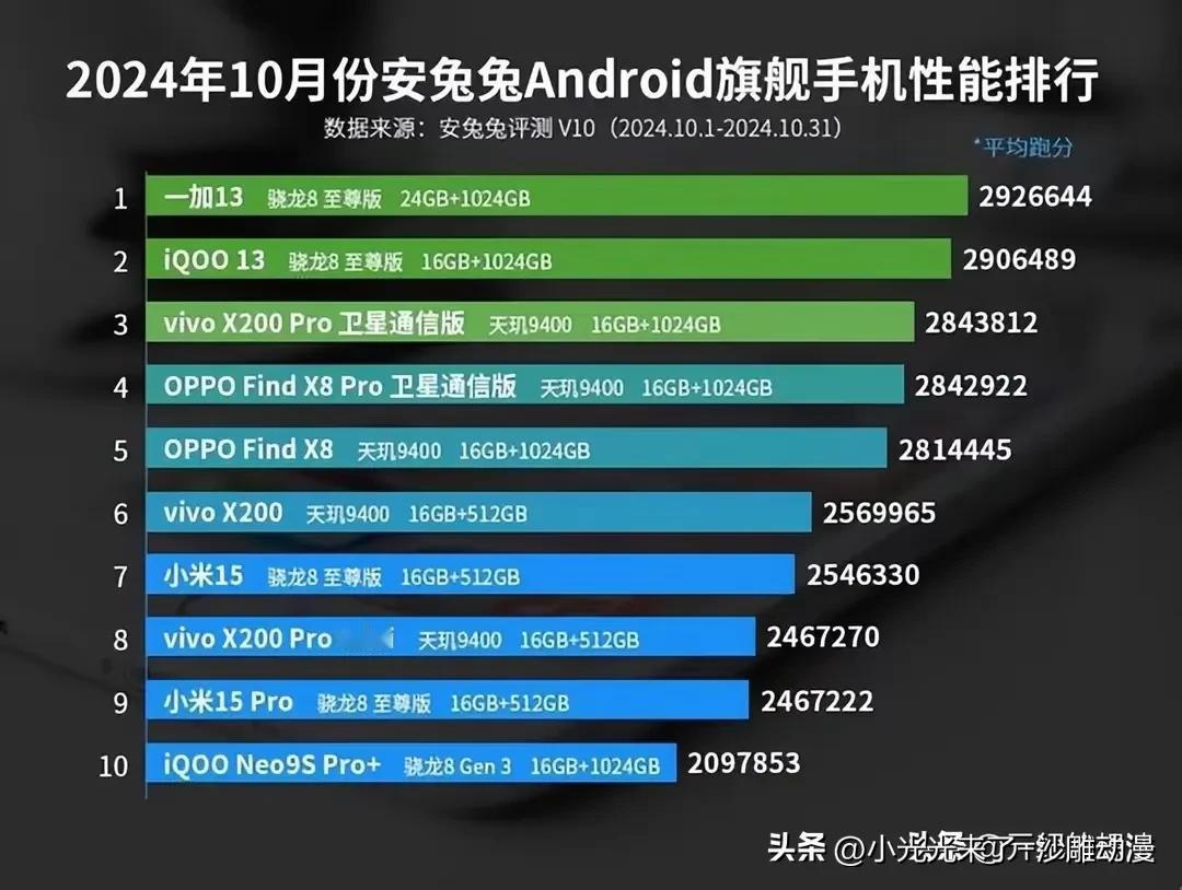 安卓手机性能排行，为什么都是骁龙8至尊版处理器，小米15排行这么弱，是太保守了吗