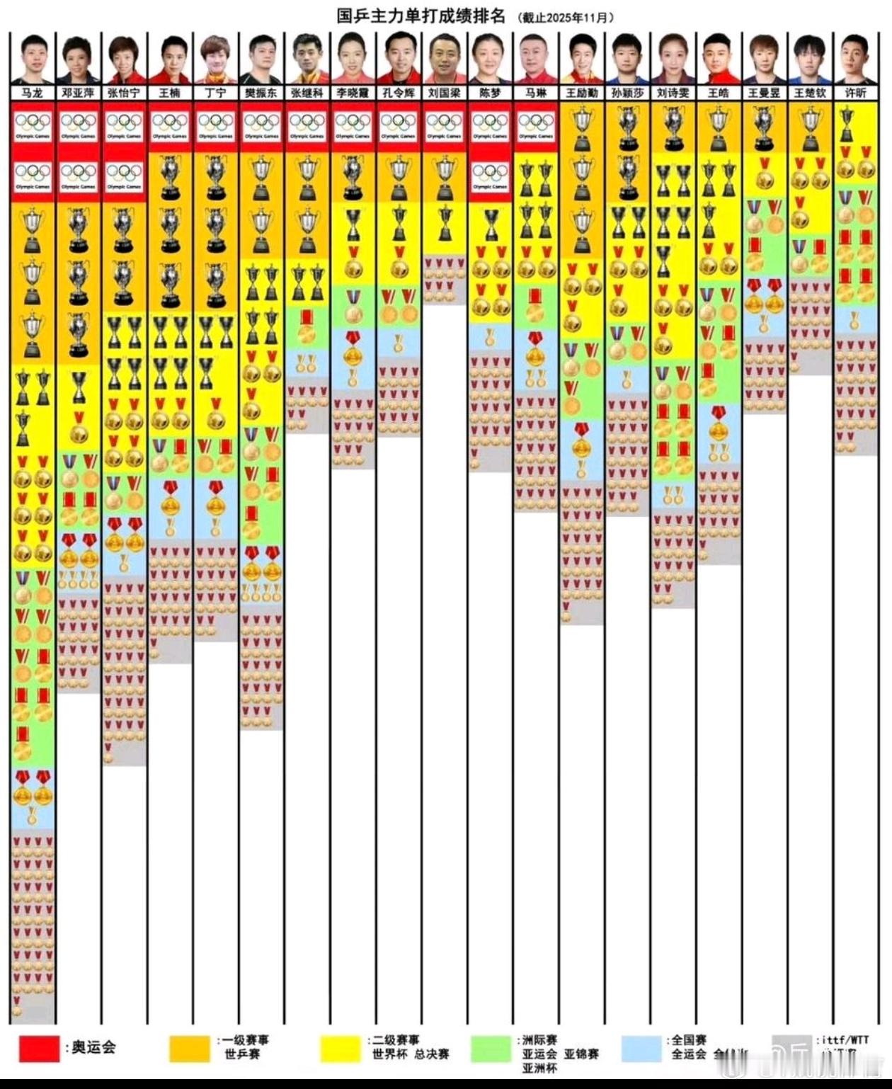 目前国乒主力单打成绩排名1 马龙  2  邓亚萍，3张怡宁，4 王楠  5丁宁，