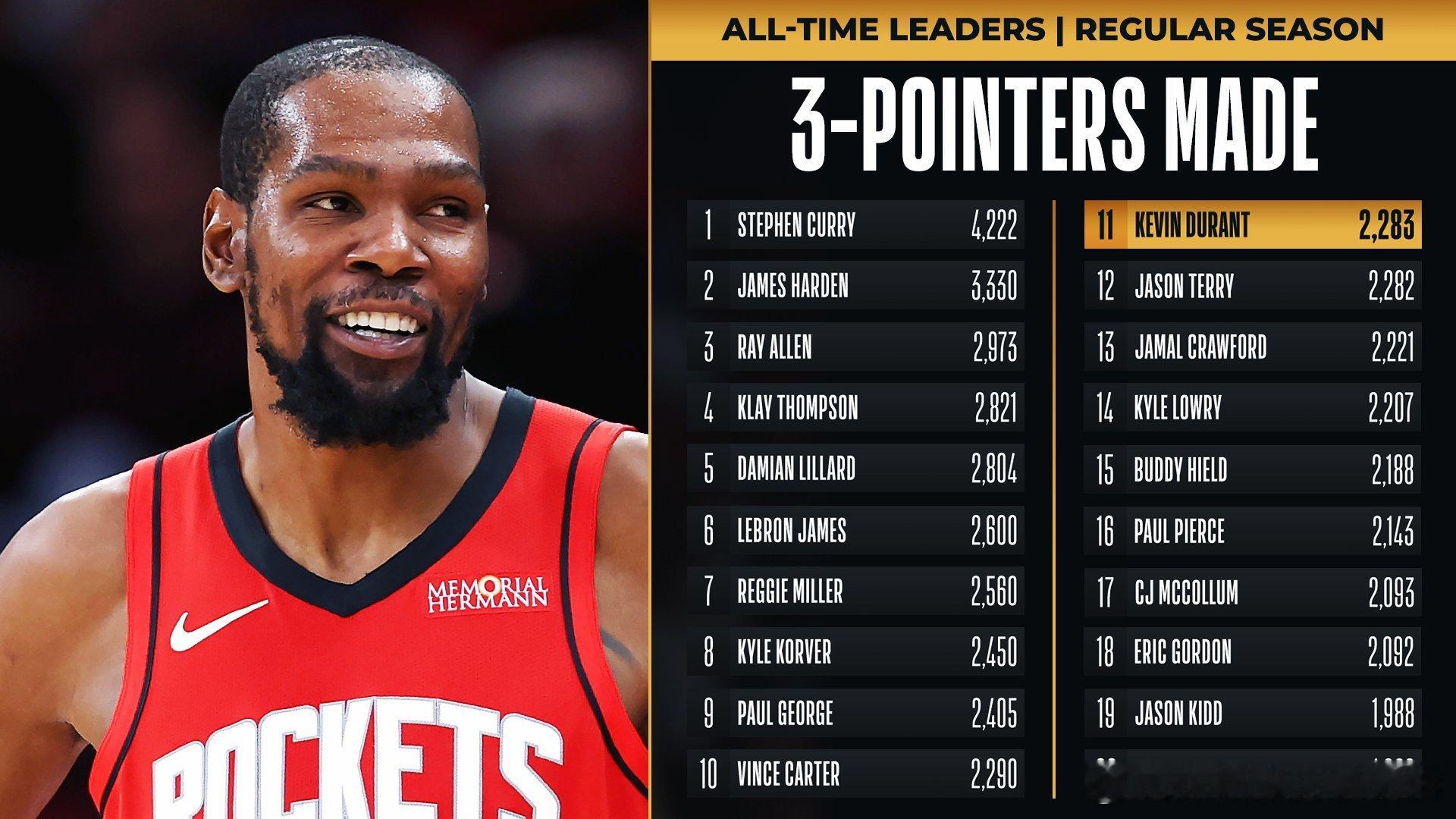 KD三分进球数历史第11。火箭vs活塞