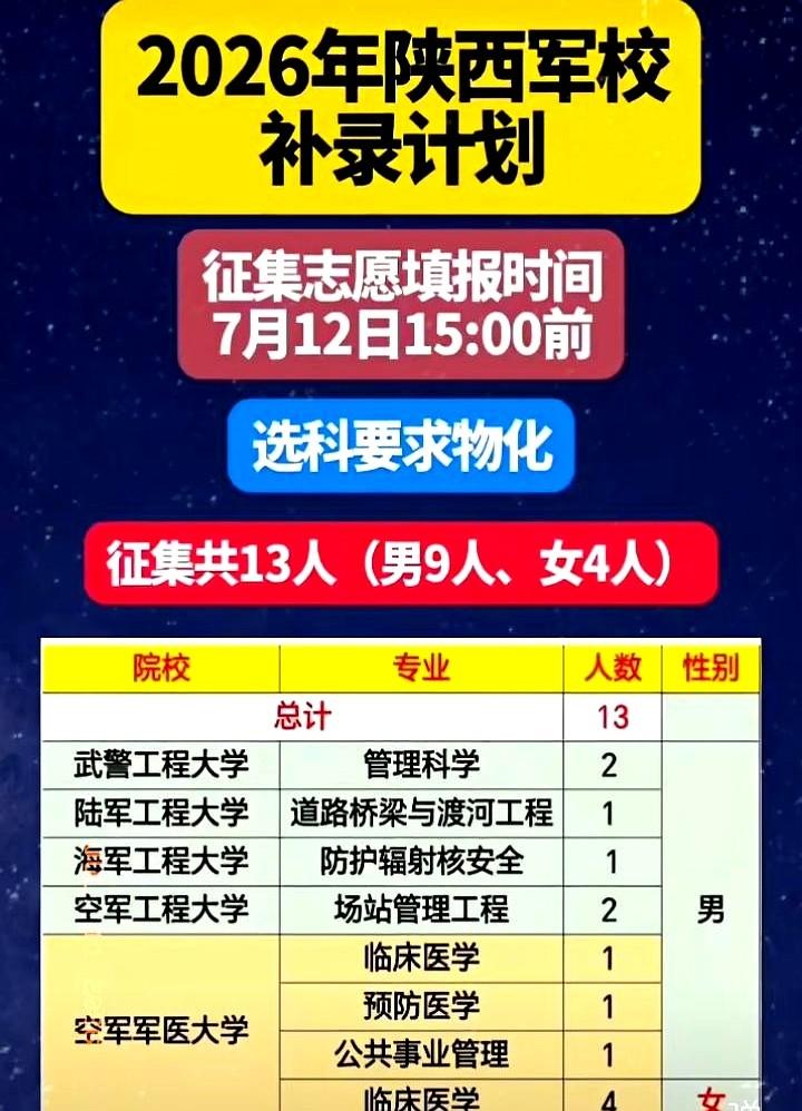 陕西军校补录计划公布，这对想进军校的同学来说是个好机会。
今年这帮孩子们硬生生拿