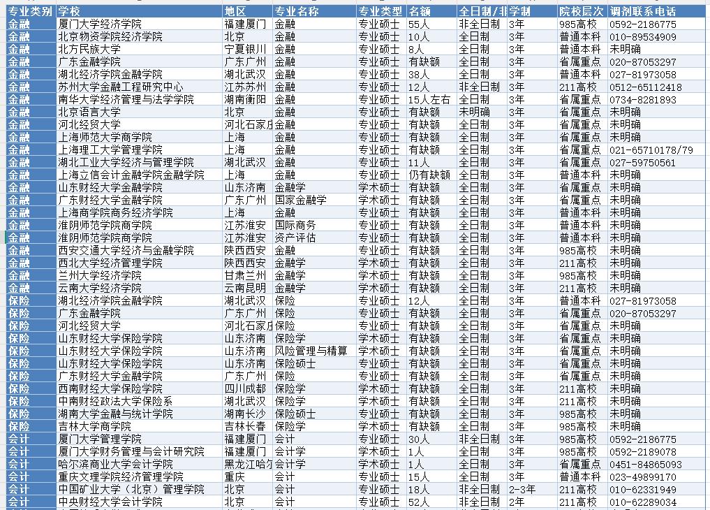 截止到4月7日调剂信息汇总（金融、保险、会计、管理招收调剂学校、名额、联系方式名