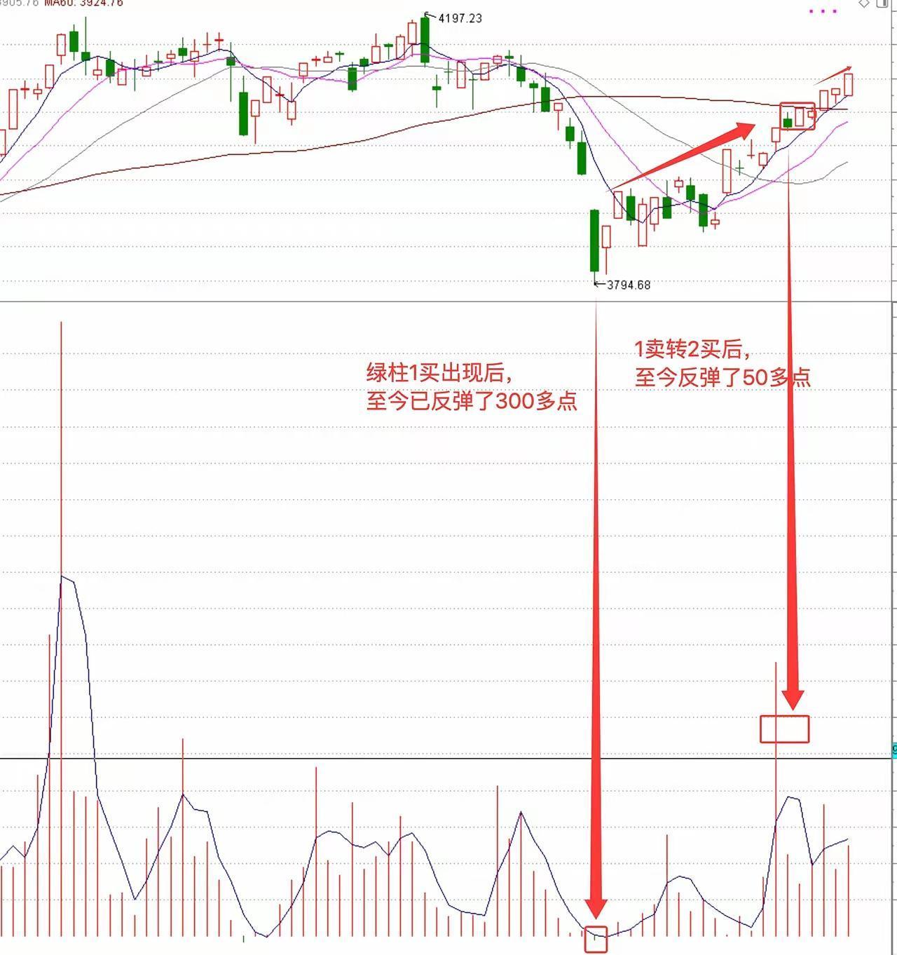 这波反弹不知不觉已经走了一个月，从3月23日提示绿柱出现该抄底，到现在大盘悄悄涨