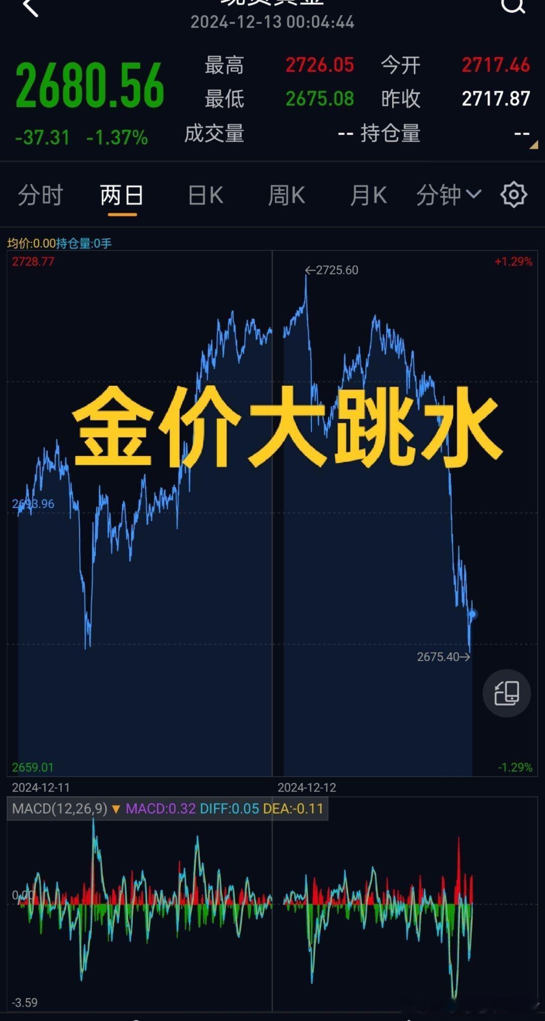 金价 金价大跳水！还会继续跌吗？ 