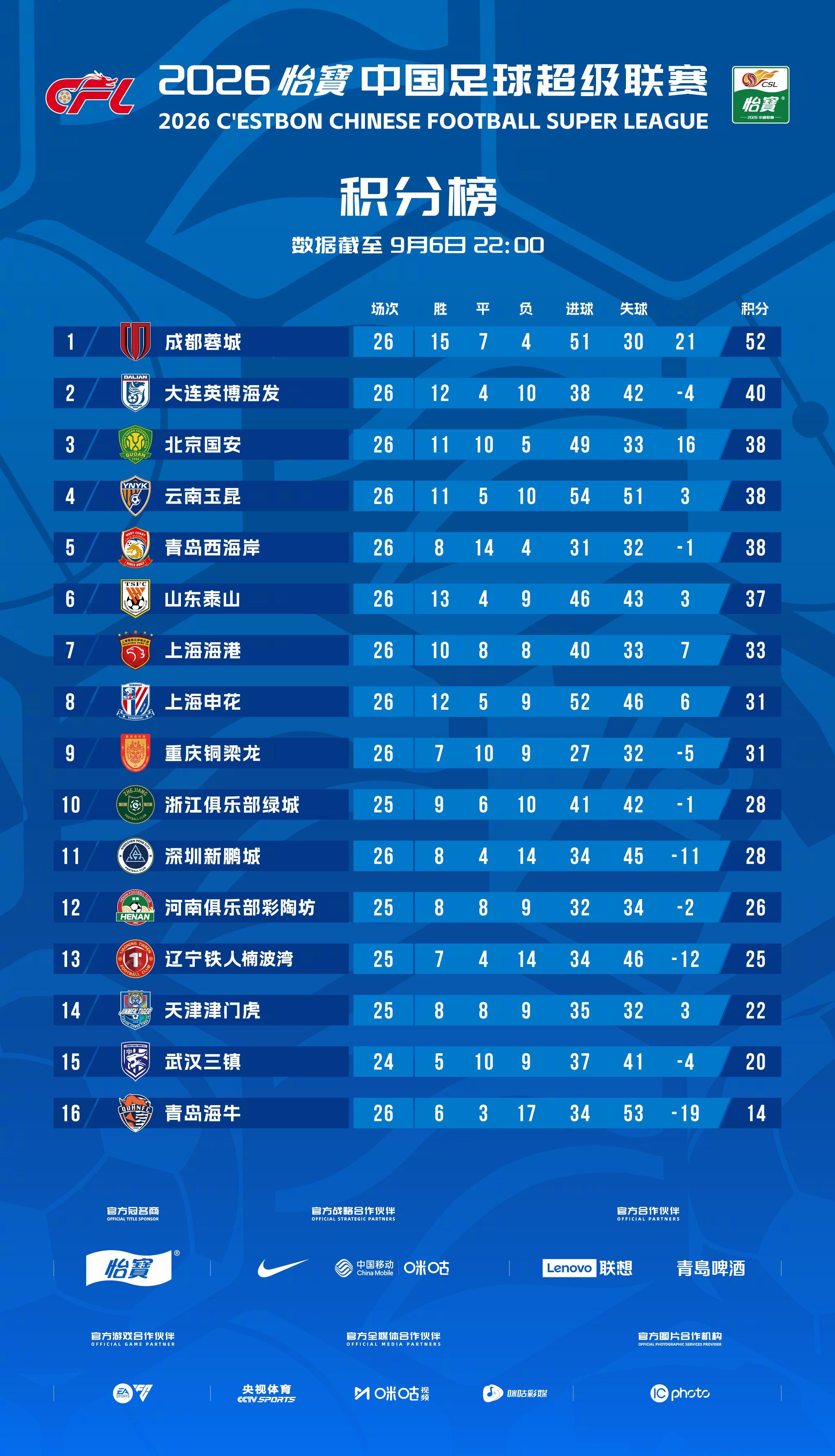 2026怡宝中超联赛 截至第26轮 积分榜一起登场中超联赛[超话] ​​​