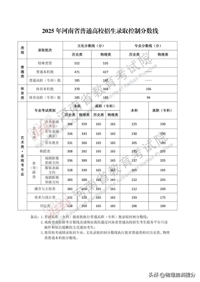 2025年河南省高考录取控制分数线