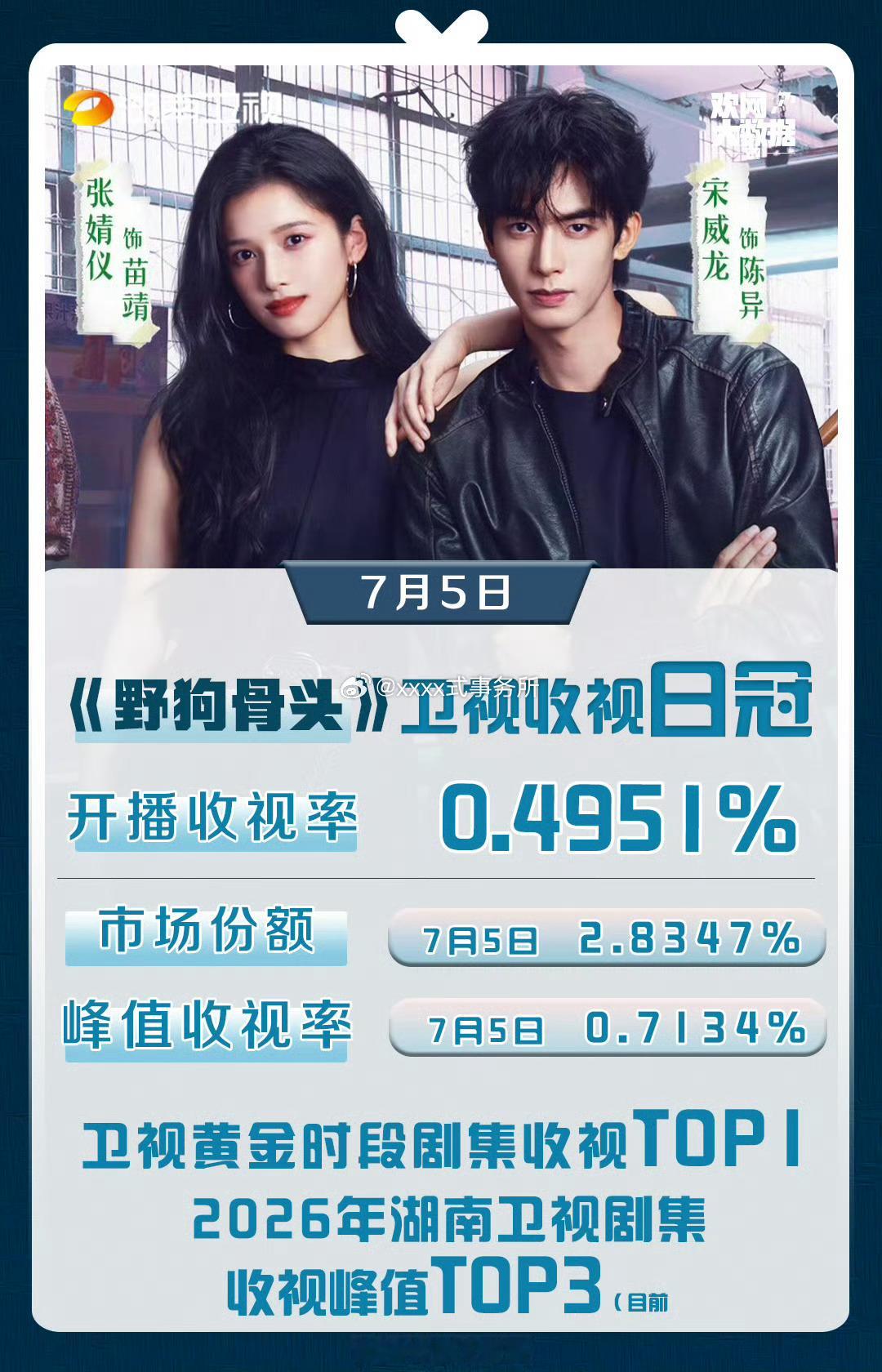 宋威龙野狗骨头以0.4951%的收视佳绩拿下卫视黄金时段剧集收视第一 