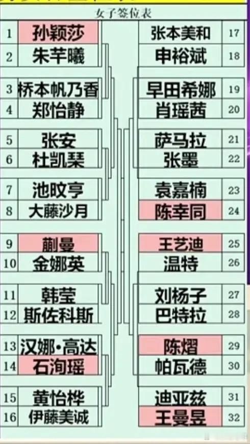 孙颖莎首轮对阵朱芊曦横滨冠军赛女队抽签已经结束。孙颖莎与桥本帆乃香处于同一个区域